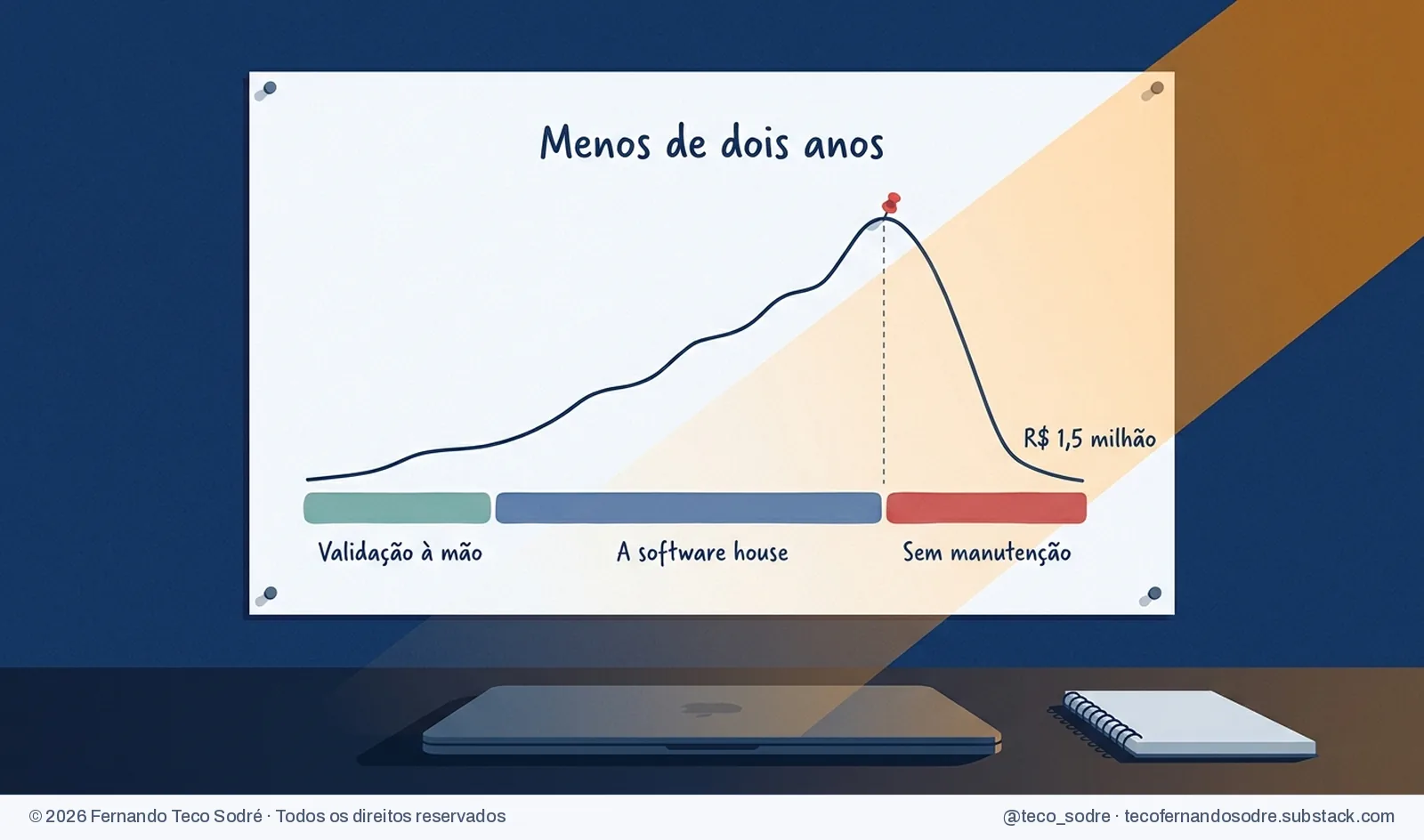 Folha presa à parede com um gráfico desenhado à mão: a linha sobe devagar, atinge o pico e despenca; embaixo, três faixas marcam validação à mão, a software house e o período sem manutenção, e no fim da curva aparece R$ 1,5 milhão.