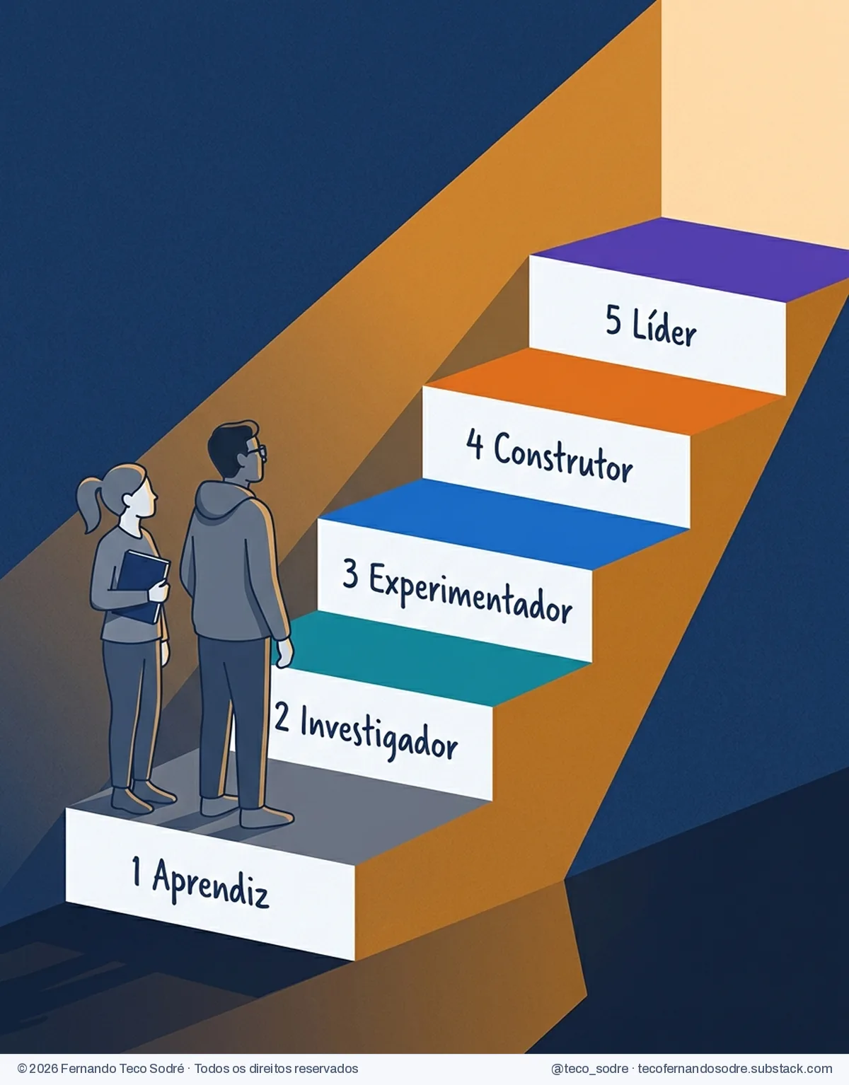 Escada de cinco degraus coloridos com os rótulos 1 Aprendiz, 2 Investigador, 3 Experimentador, 4 Construtor e 5 Líder; no primeiro degrau, uma mulher com caderno azul-marinho e um homem de moletom cinza olham para cima.