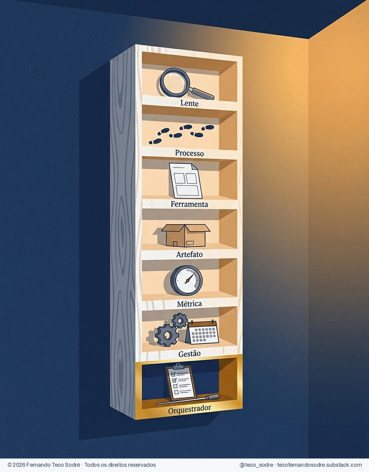 Armário de parede com sete compartimentos, cada um com um objeto e um rótulo: lupa para Lente, pegadas para Processo, folha dividida para Ferramenta, caixa para Artefato, medidor para Métrica, engrenagens e calendário para Gestão, prancheta com batuta para Orquestrador, este em destaque.