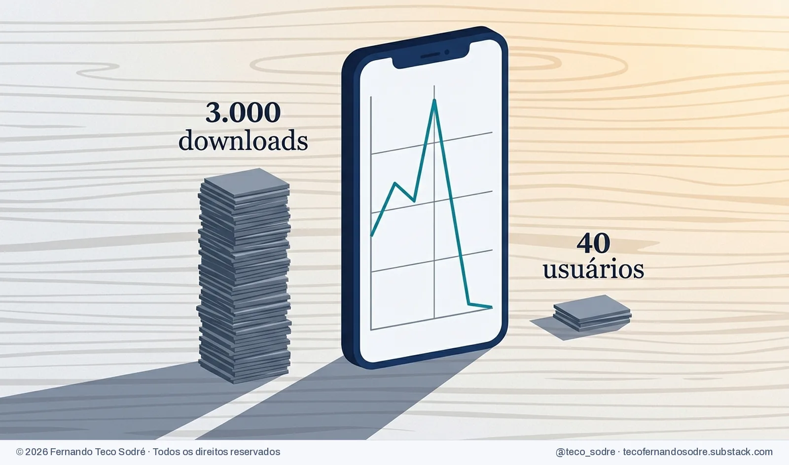 Celular em pé sobre a mesa mostrando um gráfico que sobe e despenca, entre uma pilha alta de fichas com o rótulo 3.000 downloads e uma pilha pequena com o rótulo 40 usuários.