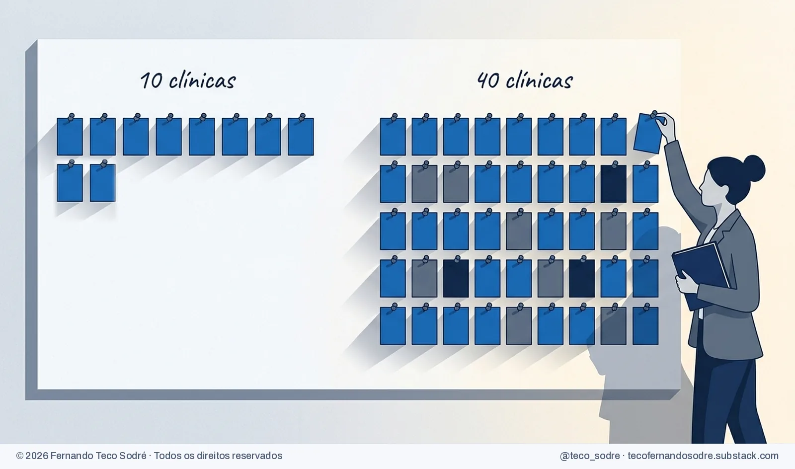 Quadro de parede com fichas azuis presas: um grupo pequeno com o rótulo 10 clínicas e um grupo grande com o rótulo 40 clínicas, onde uma mulher prende mais uma ficha.